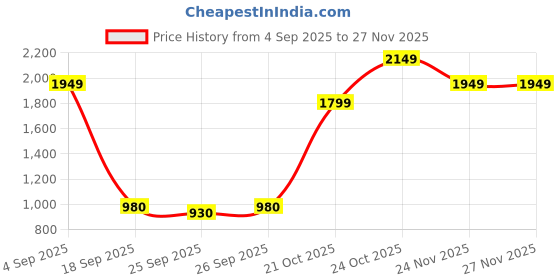 myntra.com Varanga Women Geometric Embroidered Kurta with Trousers & Dupatta varanga Price History Graph from 4 Sep 2025 to 27 Nov 2025