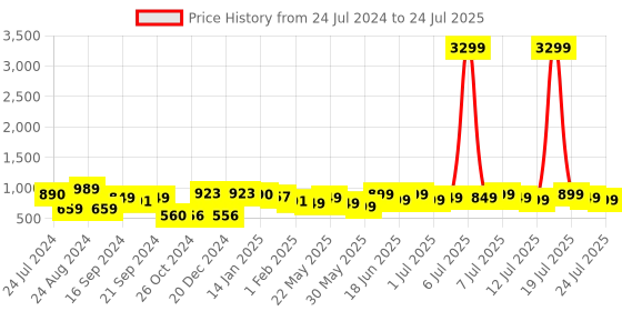 myntra.com Varanga Women Geometric Printed Kurta varanga Price History Graph from 24 Jul 2024 to 22 Jul 2025