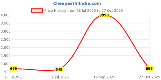 myntra.com Varanga Women Geometric Printed Thread Work High Low Kurta varanga Price History Graph from 28 Jul 2025 to 27 Oct 2025