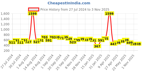 myntra.com Varanga Women Golden & Beige Woven Design Cropped Trousers varanga Price History Graph from 27 Jul 2024 to 1 Nov 2025