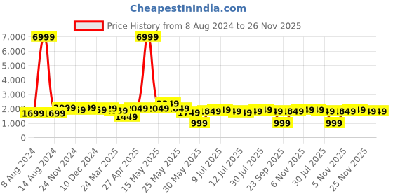 myntra.com Varanga Women Gotta Patti Anarkali Kurta With Dupatta varanga Price History Graph from 8 Aug 2024 to 26 Nov 2025