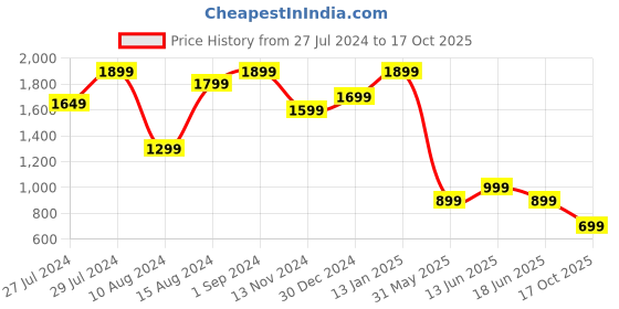 myntra.com Varanga Women Gotta Patti Design Jacquard Straight Kurta & Trouser With Dupatta varanga Price History Graph from 27 Jul 2024 to 17 Oct 2025