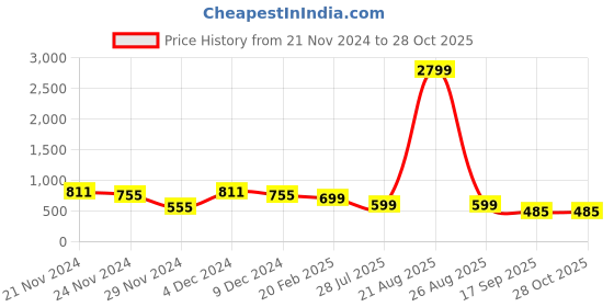 myntra.com Varanga Women Green & Cream-Coloured Floral Printed Kurta varanga Price History Graph from 21 Nov 2024 to 27 Oct 2025