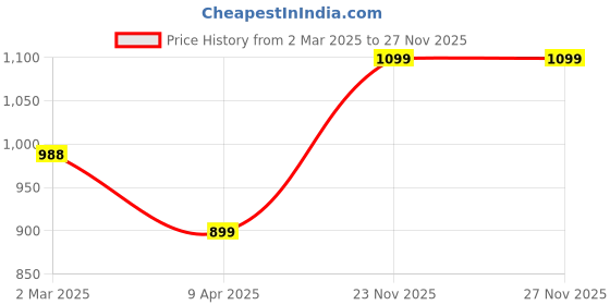 myntra.com Varanga Women Green & White Leheriya Embroidered Indie Prints Anarkali Kurta varanga Price History Graph from 2 Mar 2025 to 26 Nov 2025