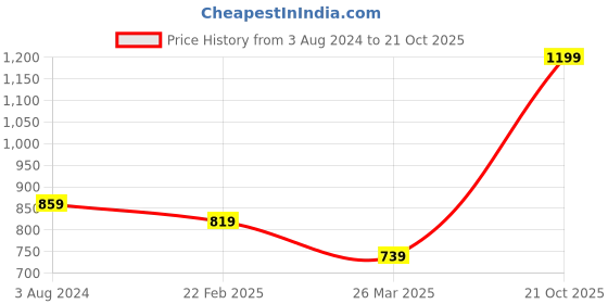 myntra.com Varanga Women Green & White Printed Straight Kurta varanga Price History Graph from 3 Aug 2024 to 21 Oct 2025