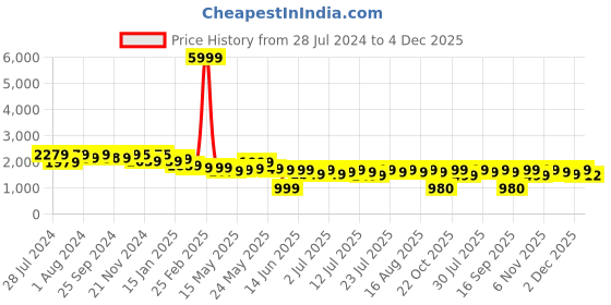 myntra.com Varanga Women Green Embroidered Empire Kurta with Trousers & With Dupatta varanga Price History Graph from 28 Jul 2024 to 4 Dec 2025