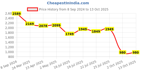 myntra.com Varanga Women Green Embroidered Sequinned Kurta with Sharara & Dupatta varanga Price History Graph from 8 Sep 2024 to 13 Oct 2025