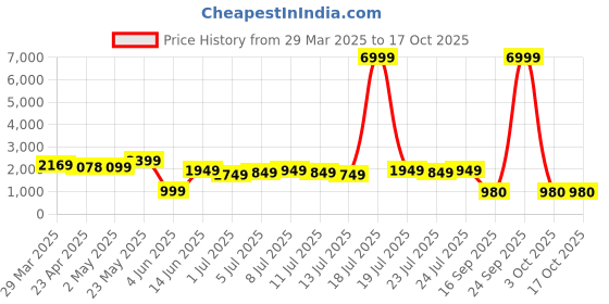 myntra.com Varanga Women Green Embroidered Sequinned Kurta With Sharara & Dupatta varanga Price History Graph from 29 Mar 2025 to 15 Oct 2025