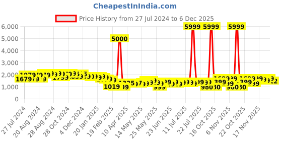 myntra.com Varanga Women Green Ethnic Motifs Embroidered Gotta Patti Kurta with Trousers & With Dupatta varanga Price History Graph from 27 Jul 2024 to 3 Dec 2025