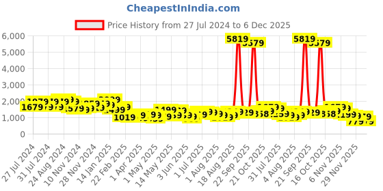 myntra.com Varanga Women Green Ethnic Motifs Embroidered Gotta Patti Kurta with Trousers & With Dupatta varanga Price History Graph from 27 Jul 2024 to 6 Dec 2025