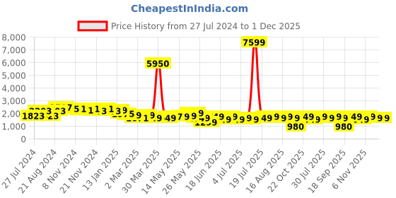 myntra.com Varanga Women Green Ethnic Motifs Embroidered Gotta Patti Kurta with Trousers & With Dupatta varanga Price History Graph from 27 Jul 2024 to 30 Nov 2025