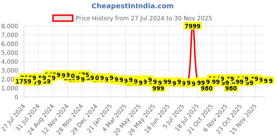 myntra.com Varanga Women Green Ethnic Motifs Embroidered Kurta with Trousers & Dupatta varanga Price History Graph from 27 Jul 2024 to 29 Nov 2025