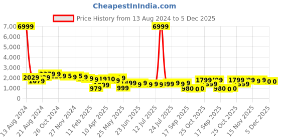 myntra.com Varanga Women Green Ethnic Motifs Embroidered Kurta with Trousers & Dupatta varanga Price History Graph from 13 Aug 2024 to 5 Dec 2025