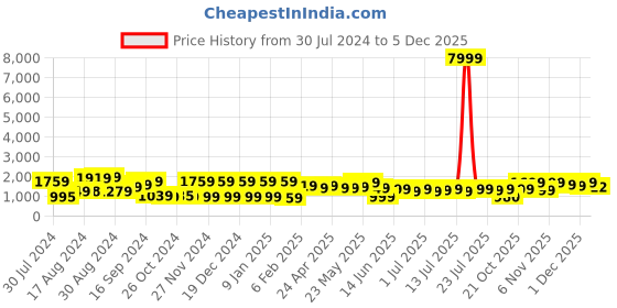 myntra.com Varanga Women Green Ethnic Motifs Gotta Patti Kurta with Trousers & With Dupatta varanga Price History Graph from 30 Jul 2024 to 5 Dec 2025