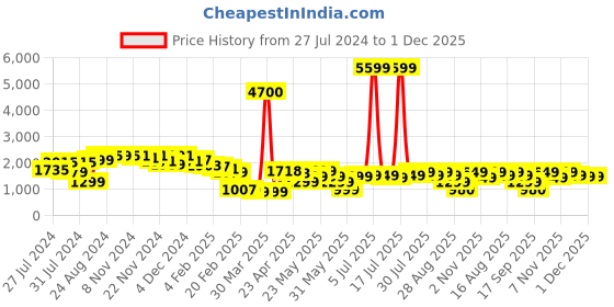 myntra.com Varanga Women Green Ethnic Motifs Yoke Design Gotta Patti Pure Cotton Kurta with Trousers & With Dupatta varanga Price History Graph from 27 Jul 2024 to 30 Nov 2025