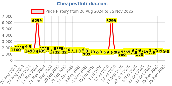 myntra.com Varanga Women Green Ethnic Motifs Yoke Design Kurta with Trousers & With Dupatta varanga Price History Graph from 20 Aug 2024 to 25 Nov 2025