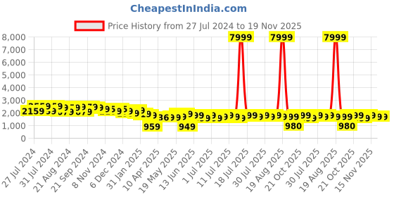myntra.com Varanga Women Green Floral Embroidered Thread Work Kurta with Trousers & With Dupatta varanga Price History Graph from 27 Jul 2024 to 19 Nov 2025