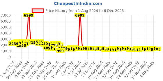myntra.com Varanga Women Green Floral Yoke Design Chanderi Silk Kurta with Trousers & With Dupatta varanga Price History Graph from 1 Aug 2024 to 6 Dec 2025