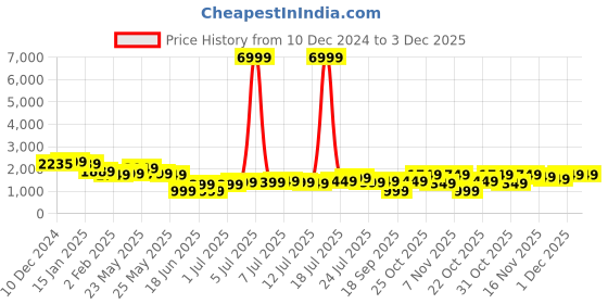 myntra.com Varanga Women Green Kurta with Palazzos & With Dupatta varanga Price History Graph from 10 Dec 2024 to 3 Dec 2025