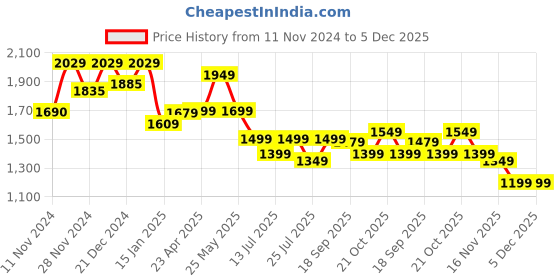 myntra.com Varanga Women Green Kurta with Palazzos & With Dupatta varanga Price History Graph from 11 Nov 2024 to 5 Dec 2025