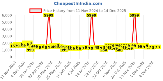 myntra.com Varanga Women Green Kurta with Trousers & With Dupatta varanga Price History Graph from 11 Nov 2024 to 14 Dec 2025