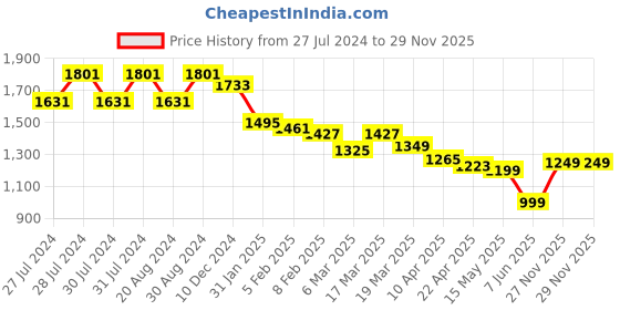 myntra.com Varanga Women Green Printed Top with Palazzos varanga Price History Graph from 27 Jul 2024 to 28 Nov 2025