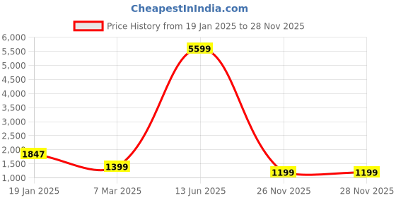 myntra.com Varanga Women Green Regular Silk Crepe Kurta with Trousers & With Dupatta varanga Price History Graph from 19 Jan 2025 to 27 Nov 2025