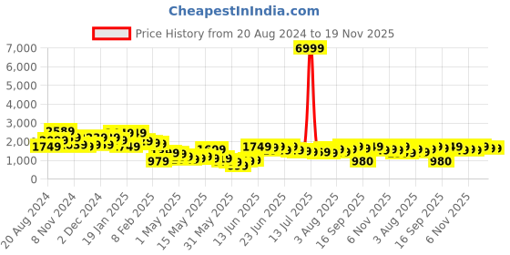 myntra.com Varanga Women Green Yoke Design Mirror Work Kurta with Trousers &  Dupatta varanga Price History Graph from 20 Aug 2024 to 19 Nov 2025