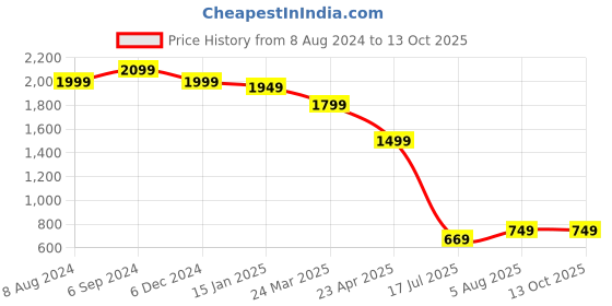 myntra.com Varanga Women Green Yoke Design Sequinned Kurta with Trousers & With Dupatta varanga Price History Graph from 8 Aug 2024 to 13 Oct 2025