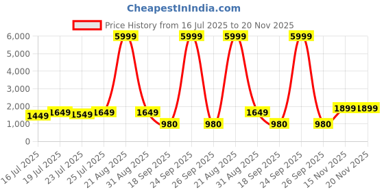 myntra.com Varanga Women Green Yoke Design Thread Work Dupion Silk Kurta with Trousers & Dupatta varanga Price History Graph from 16 Jul 2025 to 19 Nov 2025