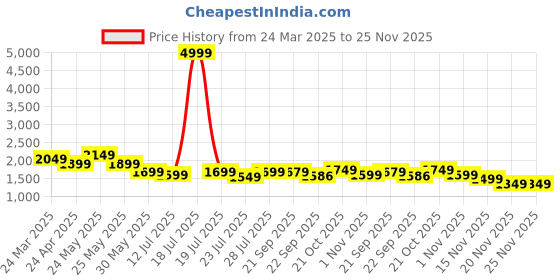 myntra.com Varanga Women Grey & Black Solid Chanderi Kurta with Trousers & Banarasi Dupatta varanga Price History Graph from 24 Mar 2025 to 25 Nov 2025