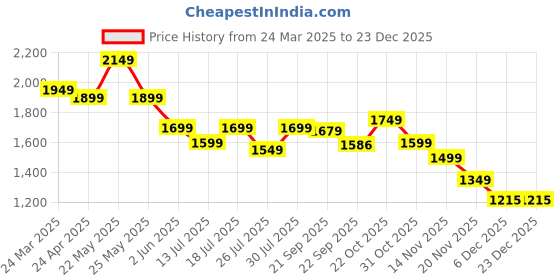 myntra.com Varanga Women Grey & Black Yoke Design Regular Straight Kurta with Trousers & Dupatta varanga Price History Graph from 24 Mar 2025 to 23 Dec 2025