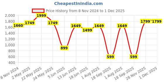 myntra.com Varanga Women Grey & Golden Angrakha Printed Kurti with Sharara varanga Price History Graph from 8 Nov 2024 to 30 Nov 2025