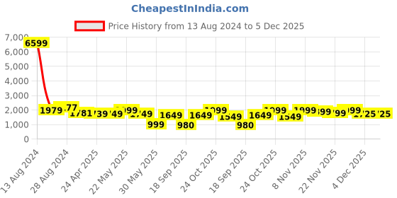 myntra.com Varanga Women Grey & Navy Blue Floral Embroidered Kurti with Trousers & With Dupatta varanga Price History Graph from 13 Aug 2024 to 4 Dec 2025