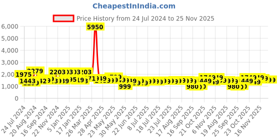 myntra.com Varanga Women Grey Ethnic Motifs Gotta Patti Kurta with Trousers & With Dupatta varanga Price History Graph from 24 Jul 2024 to 24 Nov 2025