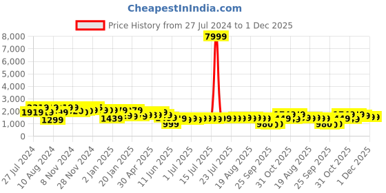 myntra.com Varanga Women Grey Ethnic Motifs Gotta Patti Kurta with Trousers & With Dupatta varanga Price History Graph from 27 Jul 2024 to 30 Nov 2025