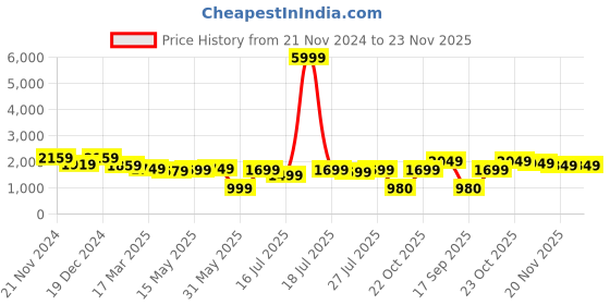 myntra.com Varanga Women Grey Ethnic Motifs Yoke Design Kurta with Trousers & With Dupatta varanga Price History Graph from 21 Nov 2024 to 22 Nov 2025