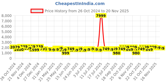 myntra.com Varanga Women Grey Ethnic Motifs Yoke Design Mirror Work Kurta with Trousers & With Dupatta varanga Price History Graph from 26 Oct 2024 to 20 Nov 2025