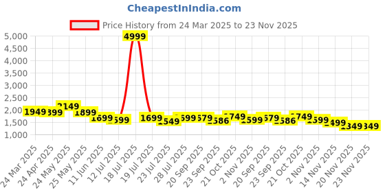 myntra.com Varanga Women Grey Floral Regular Kurta with Trousers & With Dupatta varanga Price History Graph from 24 Mar 2025 to 23 Nov 2025
