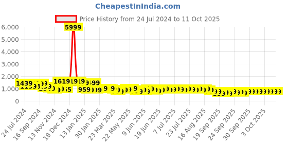 myntra.com Varanga Women Kurta with Trousers & With Dupatta varanga Price History Graph from 24 Jul 2024 to 10 Oct 2025