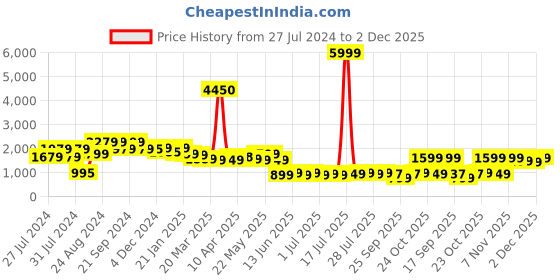 myntra.com Varanga Women Lavender Striped Pure Cotton Kurta with Trousers & With Dupatta varanga Price History Graph from 27 Jul 2024 to 2 Dec 2025