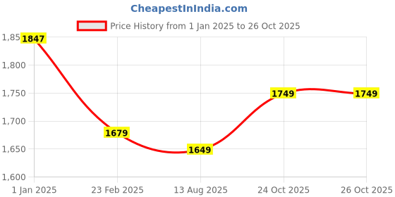 myntra.com Varanga Women Leheriya Dyed Gotta Patti Georgette Anarkali Kurta with Fringed Dupatta varanga Price History Graph from 1 Jan 2025 to 24 Oct 2025