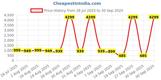 myntra.com Varanga Women Leheriya Dyed Thread Work Kurta varanga Price History Graph from 28 Jul 2025 to 30 Sep 2025