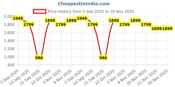 myntra.com Varanga Women Leheriya Printed Empire Pure Cotton Kurta with Trousers & Dupatta varanga Price History Graph from 5 Sep 2025 to 30 Nov 2025
