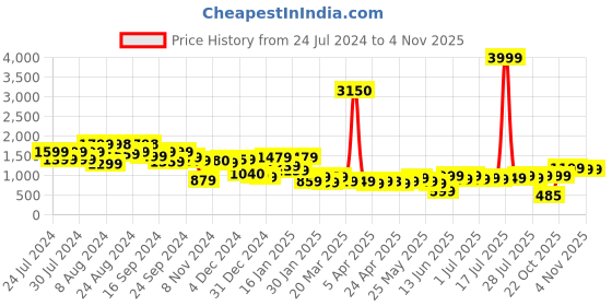myntra.com Varanga Women Leheriya Printed Gotta Patti Detail Flared Maxi Skirt varanga Price History Graph from 24 Jul 2024 to 3 Nov 2025