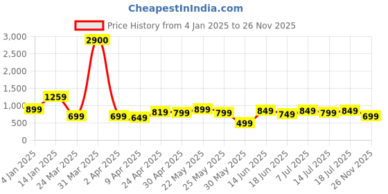 myntra.com Varanga Women Leheriya Printed Gotta Patti Kurta varanga Price History Graph from 4 Jan 2025 to 26 Nov 2025