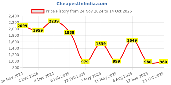 myntra.com Varanga Women Leheriya Printed Mirror Work Kurta with Sharara & With Dupatta varanga Price History Graph from 24 Nov 2024 to 14 Oct 2025