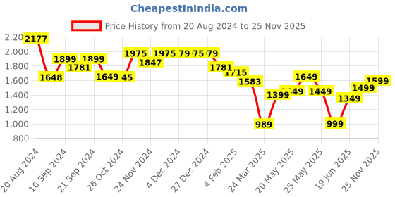 myntra.com Varanga Women Leheriya Striped Gotta Patti Kurta with Trousers & Dupatta varanga Price History Graph from 20 Aug 2024 to 25 Nov 2025