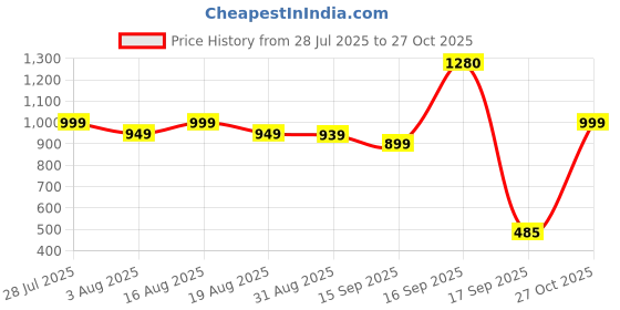 myntra.com Varanga Women Leheriya Striped Thread Work Kurta varanga Price History Graph from 28 Jul 2025 to 27 Oct 2025