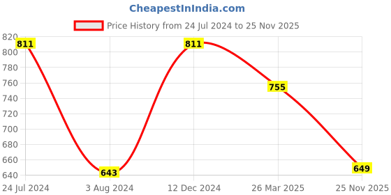 myntra.com Varanga Women Lime Green & White Leheriya Cotton A-Line Kurta varanga Price History Graph from 24 Jul 2024 to 25 Nov 2025
